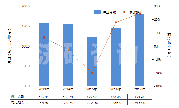 2013-2017年中國(guó)空氣調(diào)節(jié)器用壓縮機(jī)（電動(dòng)機(jī)額定功率＞5kw）(HS84143014)進(jìn)口總額及增速統(tǒng)計(jì)